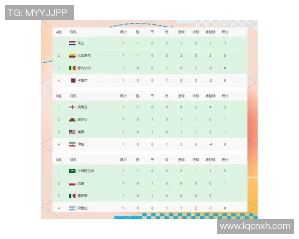 国际足联发布2022世界杯赛程和积分榜,欧洲豪门实力强劲角逐激烈 国际足联发布2022世界杯赛程和积分榜,欧洲豪门实力强劲角逐激烈